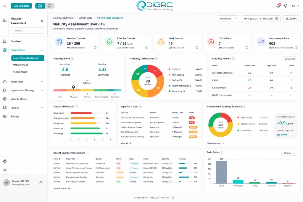 DiGRC maturity assessment dashboard — current state scores, domain analysis, critical gaps, and improvement roadmap